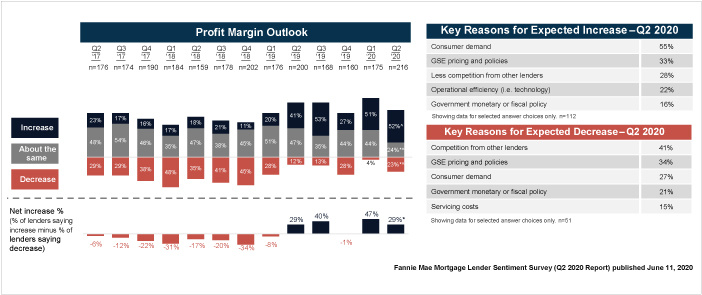 Lenders’ Profit Margin Outlook