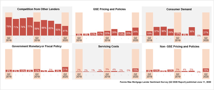 Decreased Profit Margin Outlook