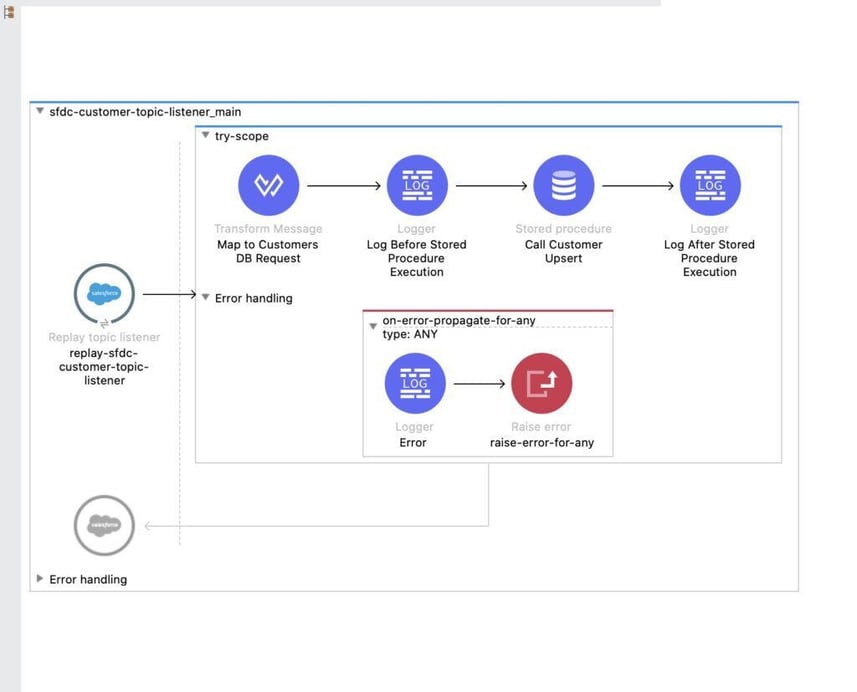 SFDC customer topic listener