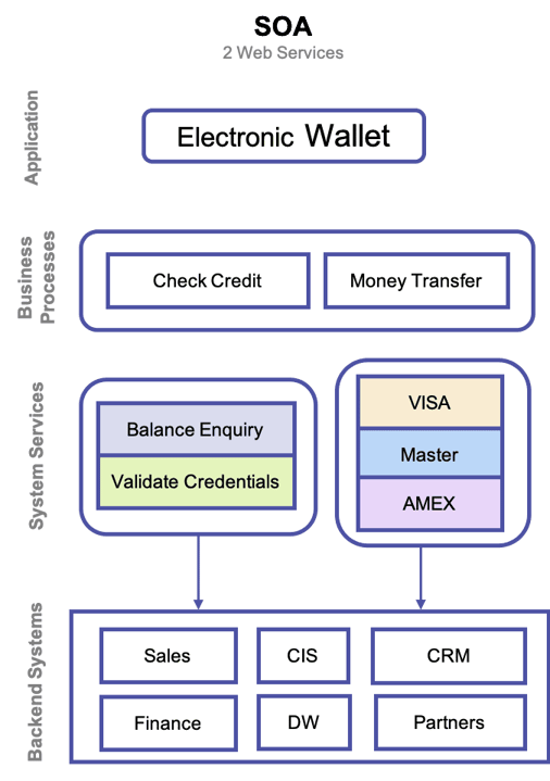 SOA - 2 web.services