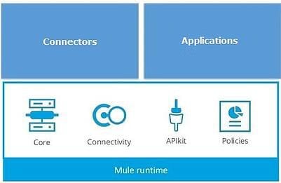  Mule 3 architecture (connection through APIkit)