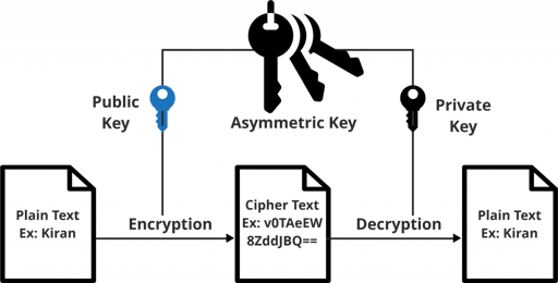 Asymmetric Key