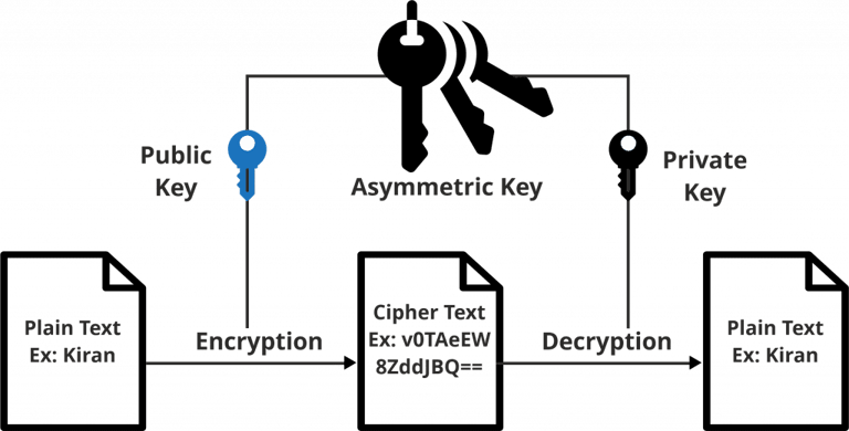 Asymmetric Key