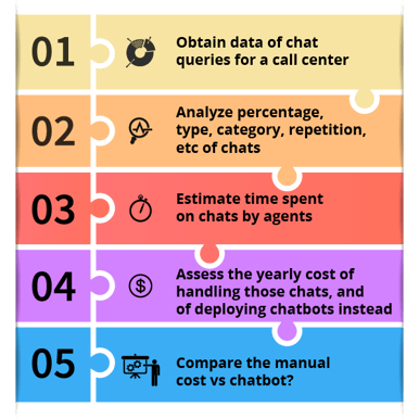 Chatbots ROI