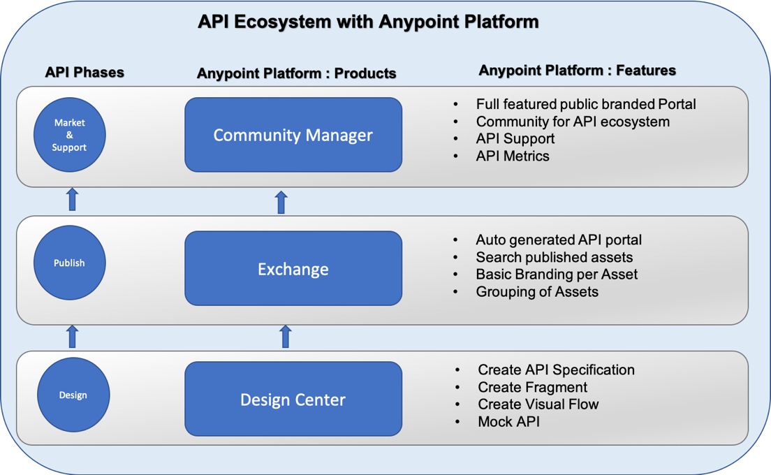 Api Ecosystem Amazon Personalise your API ecosystem with Anypoint API Community Manager