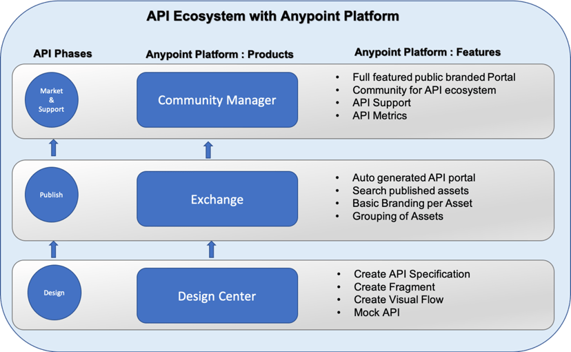 API Ecosystem with Anypoint Platform