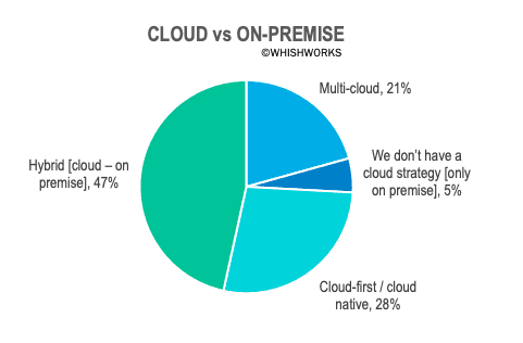 Cloud adoption