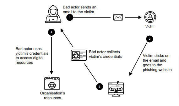 level-phishing-steps