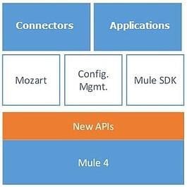 Mule 4 architecture (connection through Mule SDK)