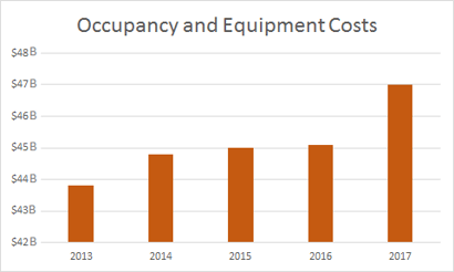 Occupancy and Equipment costs