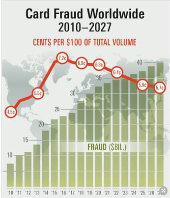 card-fraud-data