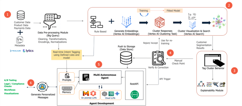 Our view on Indicative Solution Architecture 