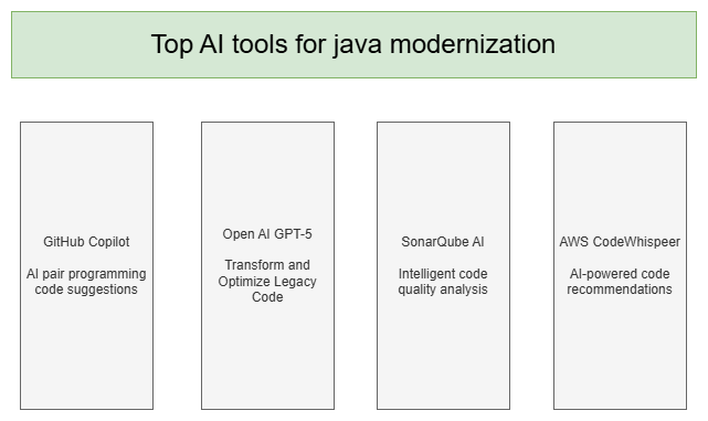 AI-Powered Java Modernization