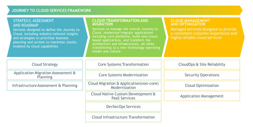 Journey to cloud services framework