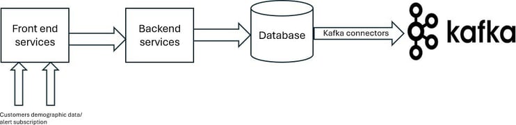 Leveraging Apache Kafka Streams for Customer Engagement