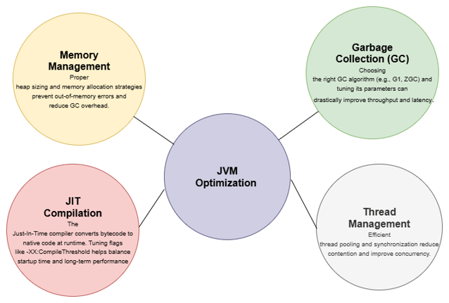 Key areas for JVM Tuning