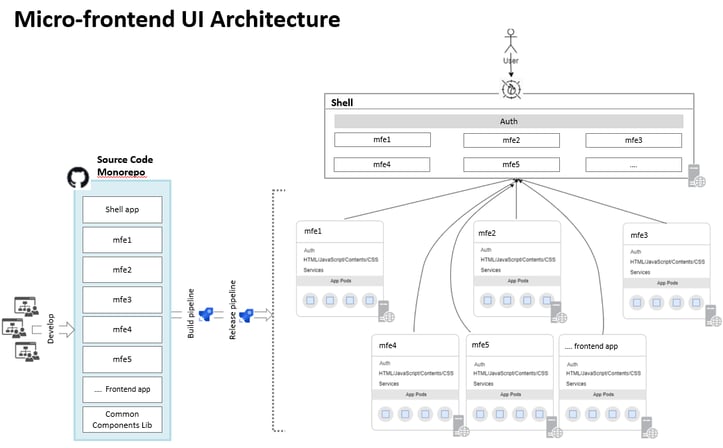Micro-frontend Architecture with Mono-repo