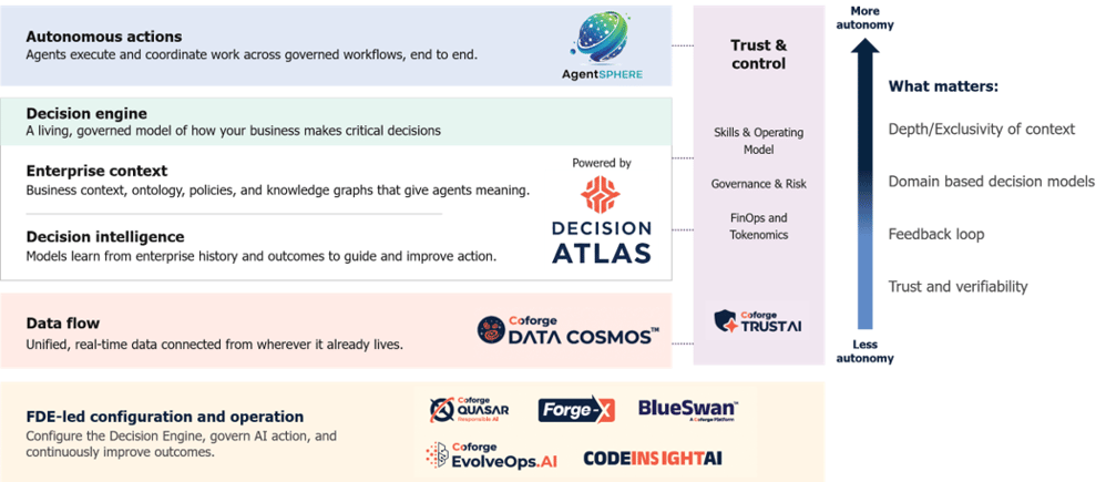 Coforge NEXA Agentic AI™ - Enterprise Intelligence for insurance, powered by Nuuron, the Enterprise AI Operating System