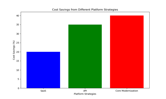 Cut Costs, Not Corners: Modernize Banking Platforms for Impact