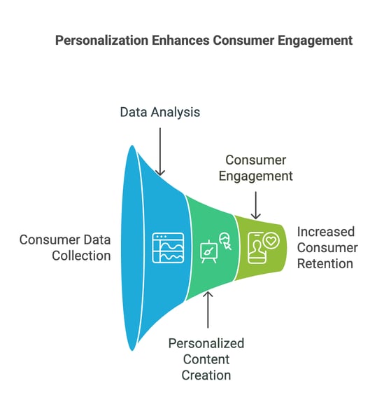 Balancing Personalization and Privacy