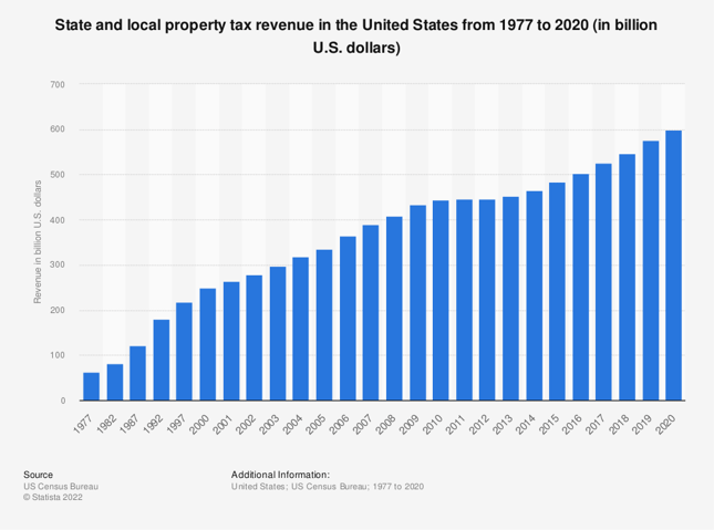Property tax revenue graph