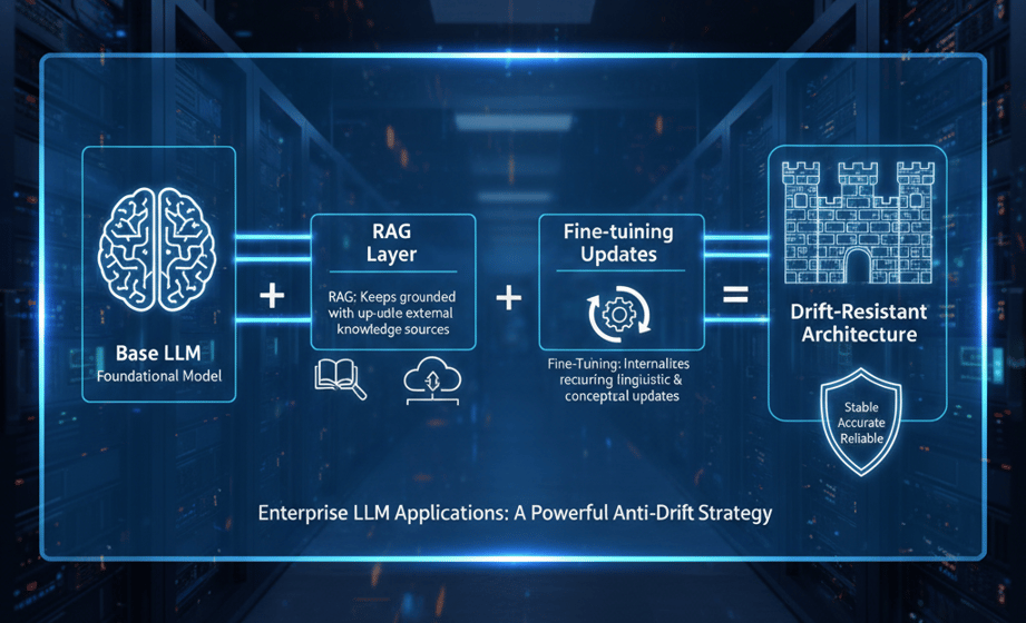Hybrid Architecture: RAG + Fine-Tuning