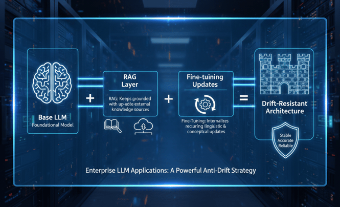 Hybrid Architecture: RAG + Fine-Tuning