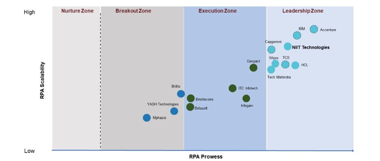 RPA-first