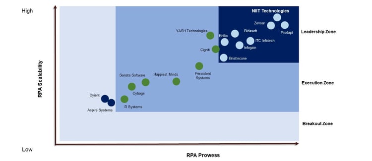 RPA-second