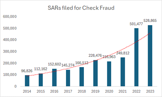 SARs-filed-for-check-fraud