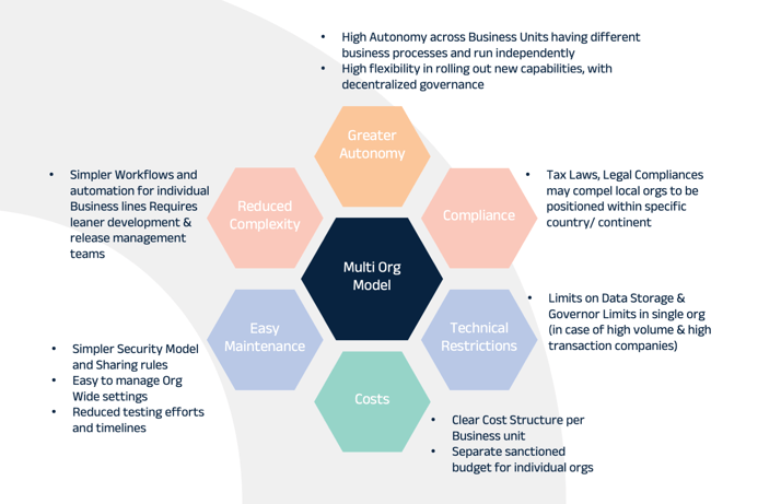 Salesforce organisation optimisation strategy - Multi-org model