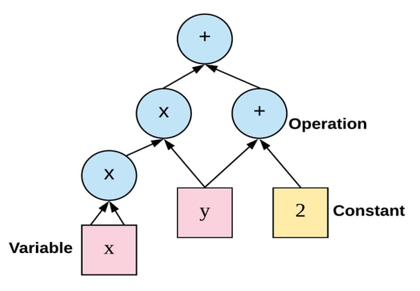 Schematic of the constructed computational graph in TensorFlow