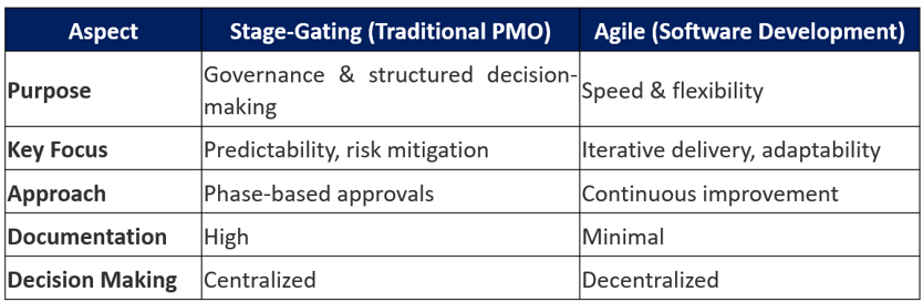 The Solution: Agile + Stage-Gating = Scalable & Predictable Execution