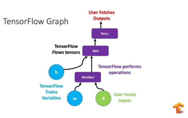 A Diagram of How TensorFlow works