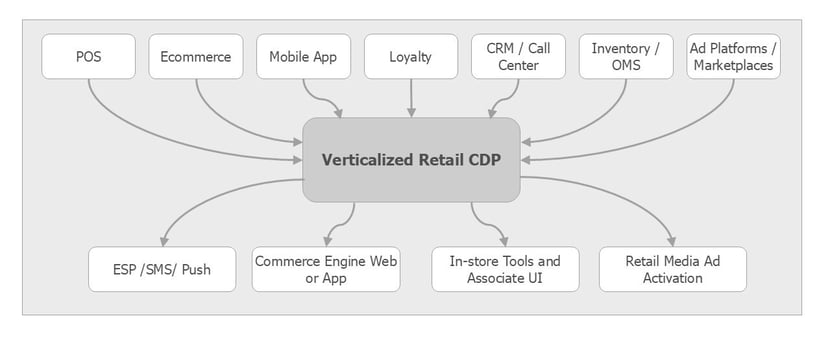The Retail CDP as a Decision Brain
