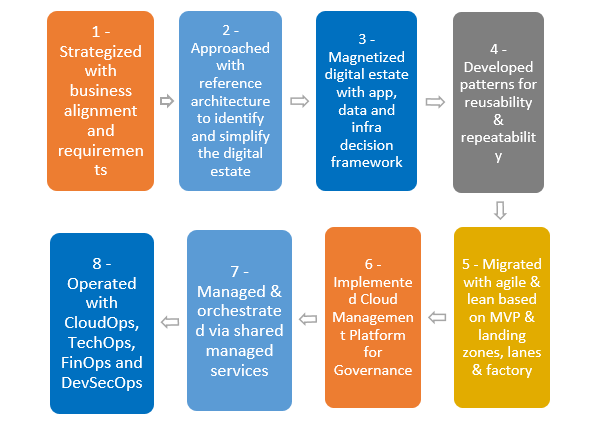 Voya-Cloud-Migration