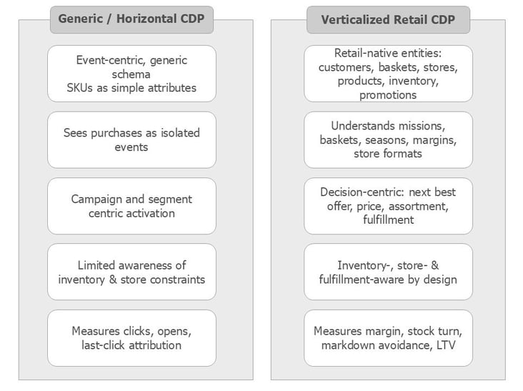 Why Horizontal CDPs Plateau in Retail