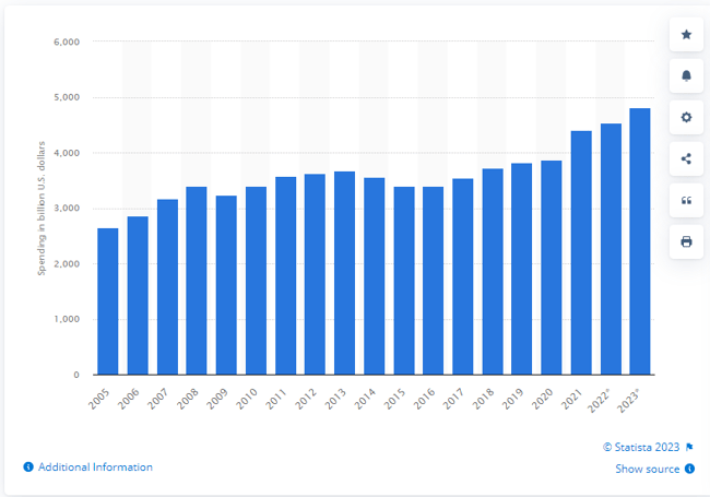 Worldwide spending-1