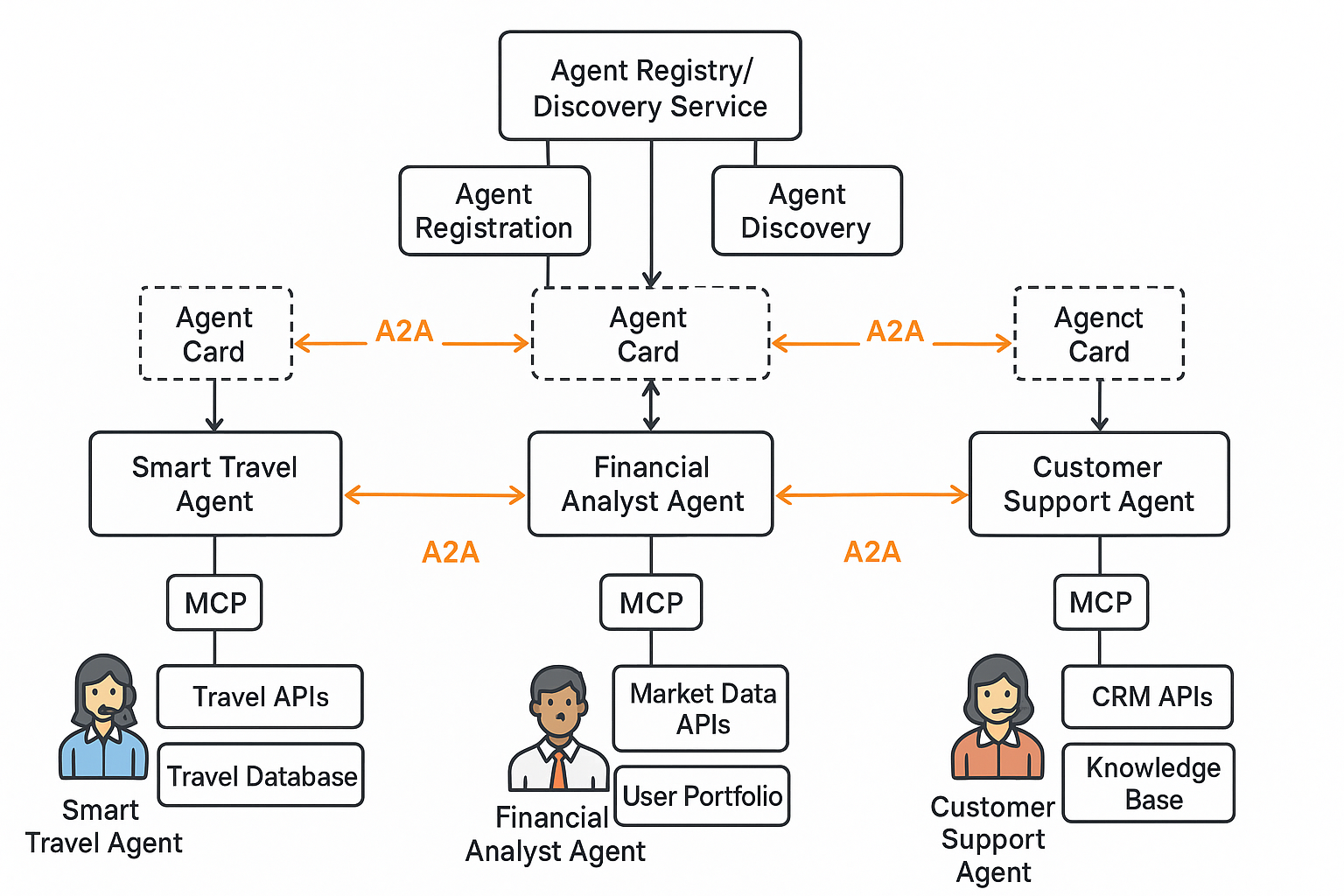 agent card and discovery services