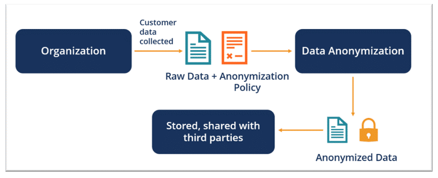 anonymization technique to sustain data privacy and compliance standards