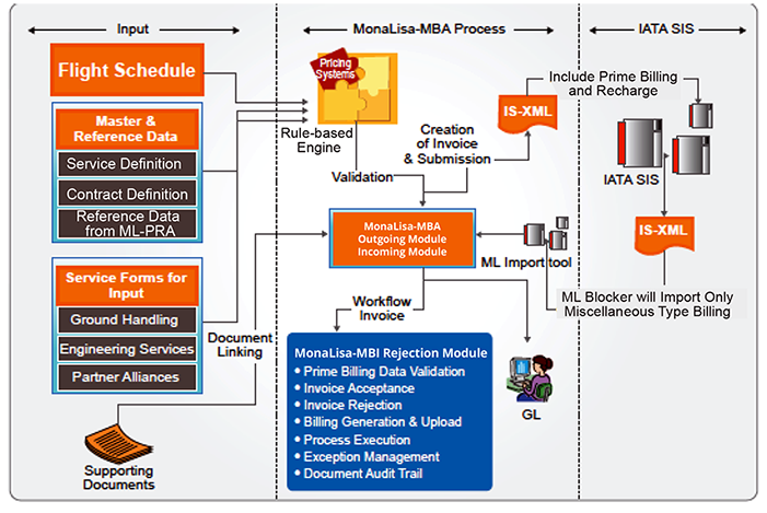 Smarter, Fully Integrated MonaLisa Suite for Airlines