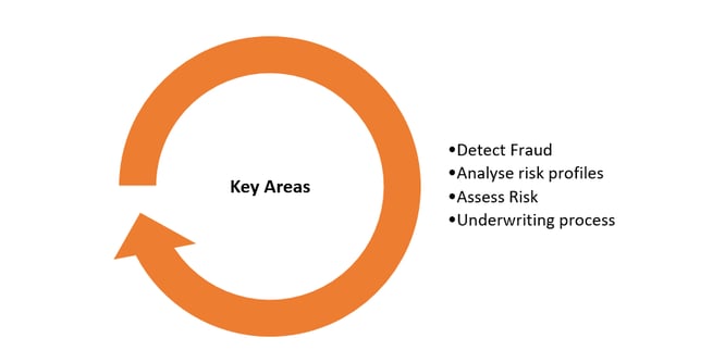 Transforming underwriting with Gen AI