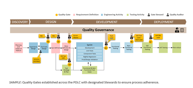 The Solution: Agile + Stage-Gating = Scalable & Predictable Execution