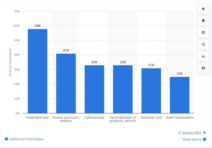 Use of AI in the financial service industry 2020