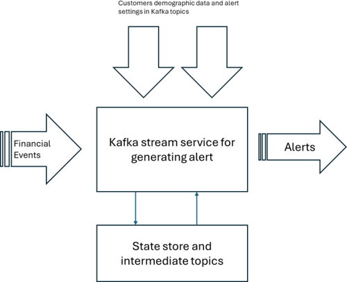 Leveraging Apache Kafka Streams for Customer Engagement