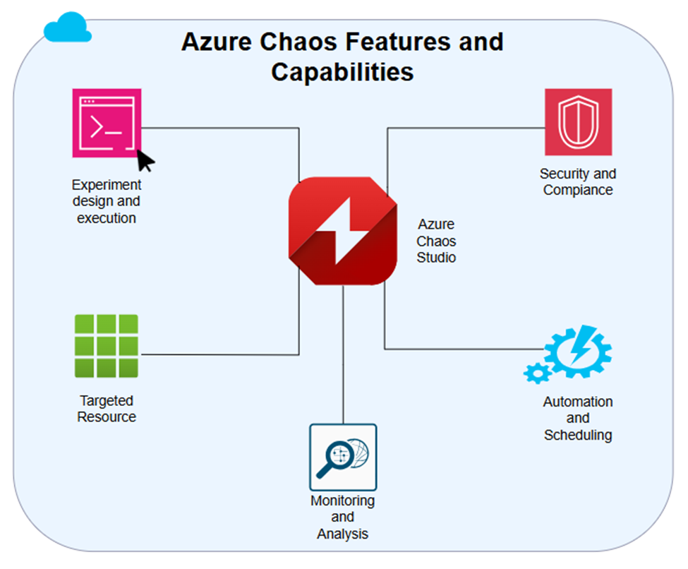 Azure Chaos Features & Capabilities