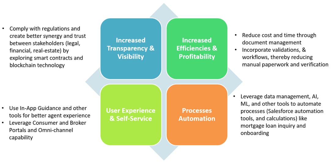 Mortgage Journey Orchestration Salesforce Solutions