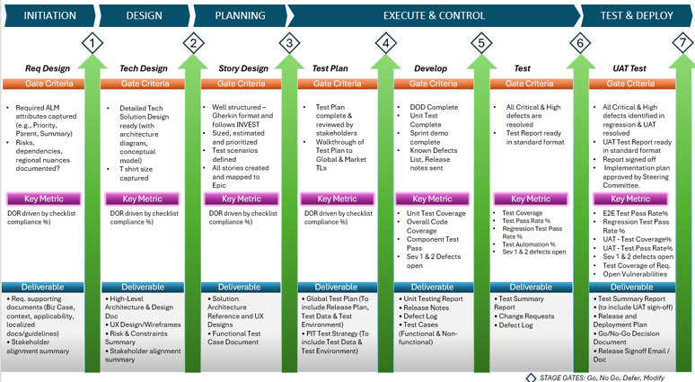 The Solution: Agile + Stage-Gating = Scalable & Predictable Execution
