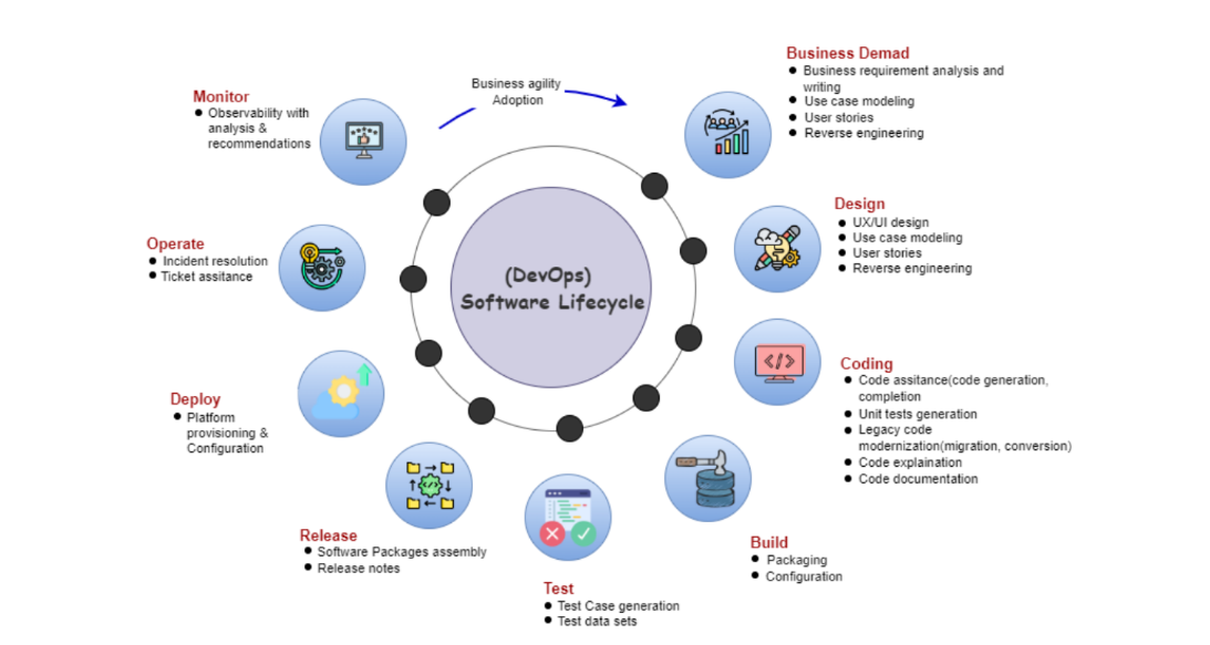 Boosting Software Quality and Developer - Software Engineering Sdlc 