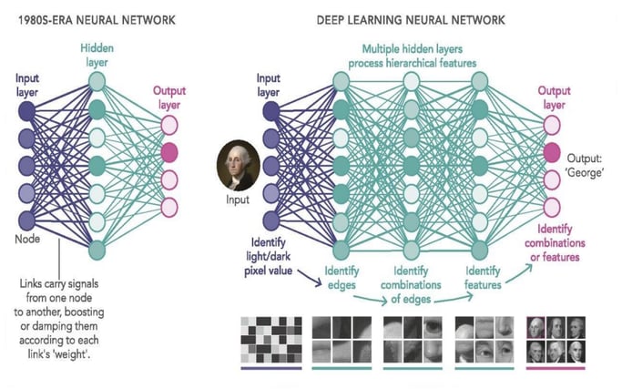 Difference between traditional neural network and deep neural network